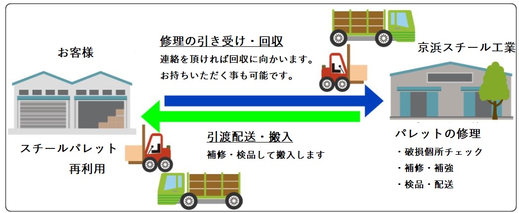 修理　スチールパレット